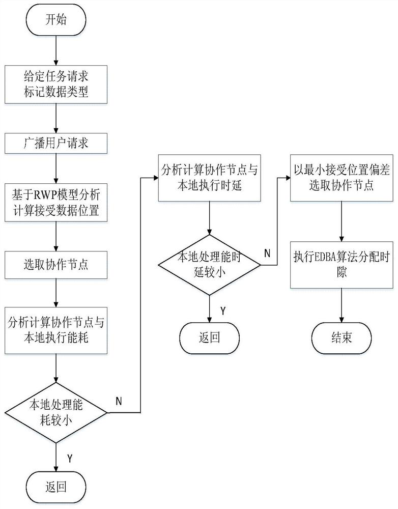 An Energy Saving Method for Edge Cloud Offloading