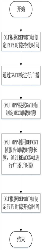 An Energy Saving Method for Edge Cloud Offloading