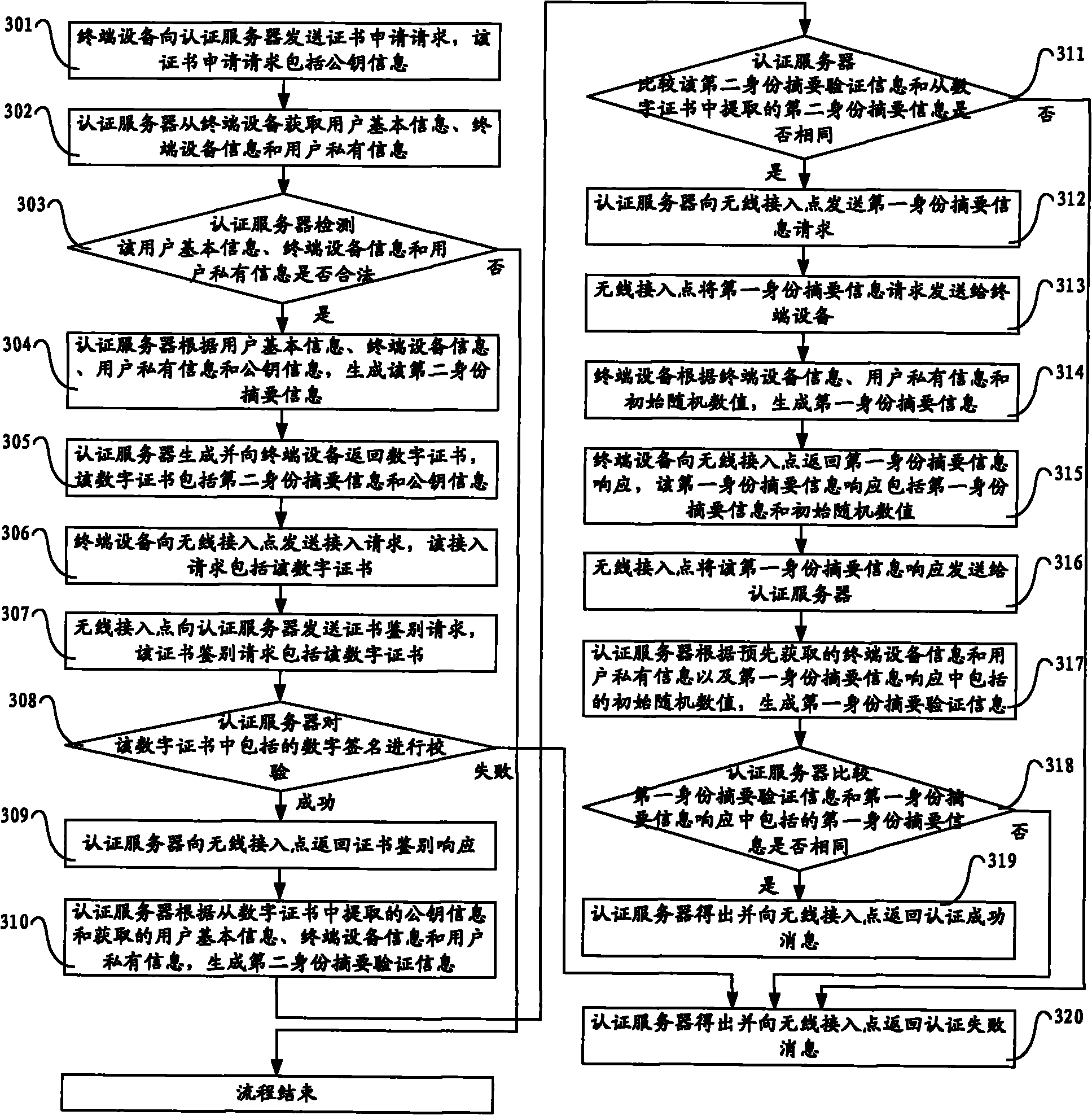 Authentication method, system, authentication server and terminal equipment