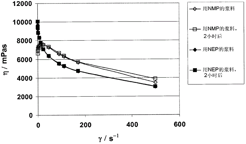 Use of n-ethyl pyrrolidone in the production of electrodes for double-layer capacitors