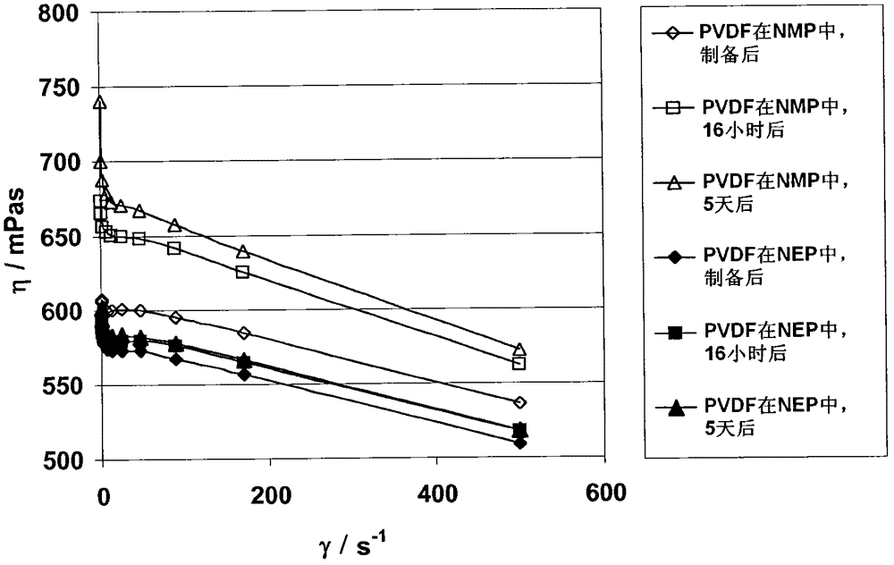 Use of n-ethyl pyrrolidone in the production of electrodes for double-layer capacitors