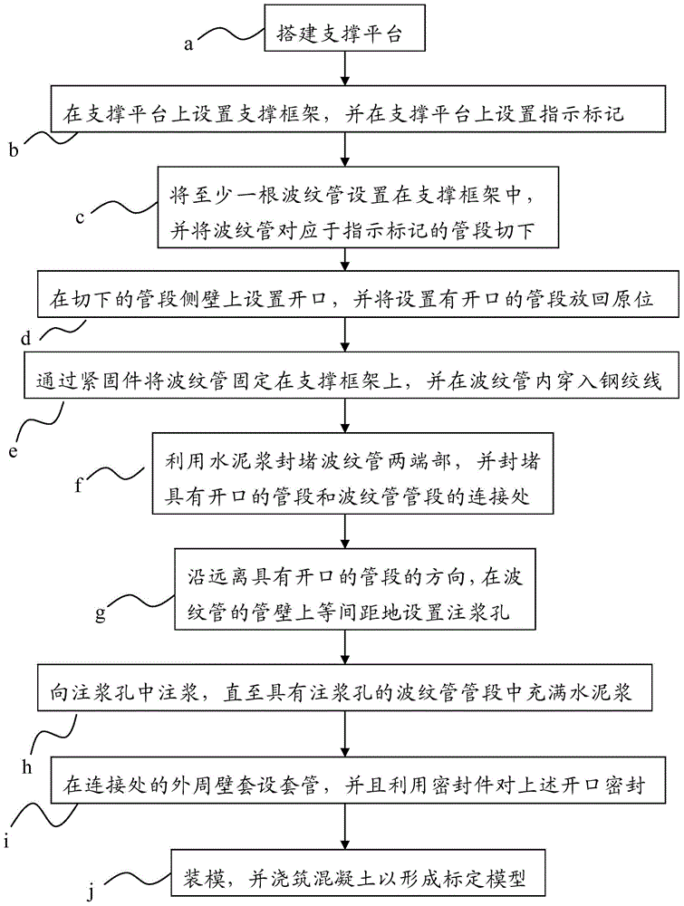 Method and calibration model for manufacturing calibration model of pipeline grouting quality testing instrument