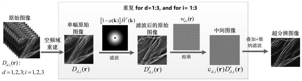 Super-resolution structure illumination obvious micro-imaging method based on space-frequency domain hybrid reconstruction