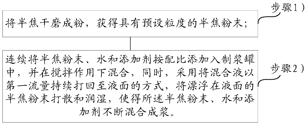 A method and device for preparing water coke slurry with semi-coke