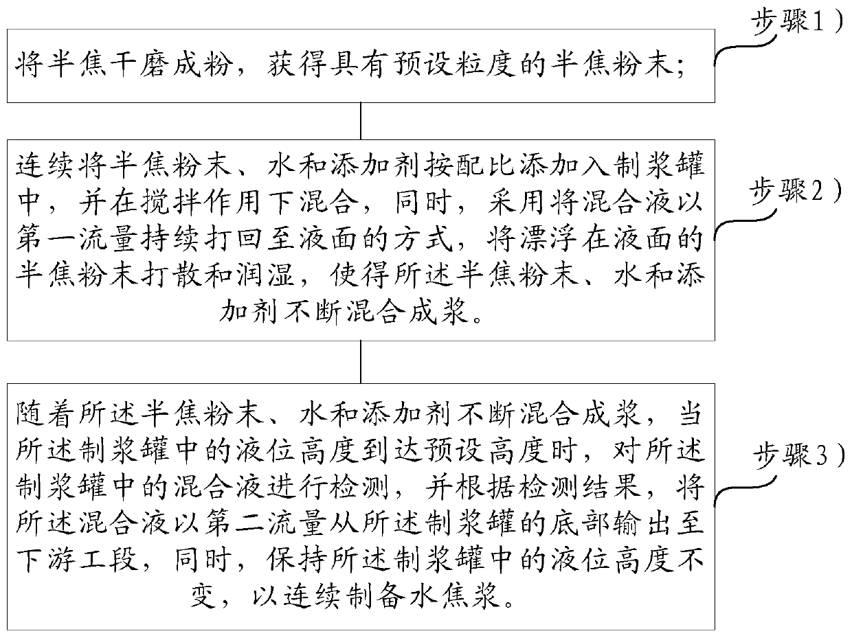 A method and device for preparing water coke slurry with semi-coke