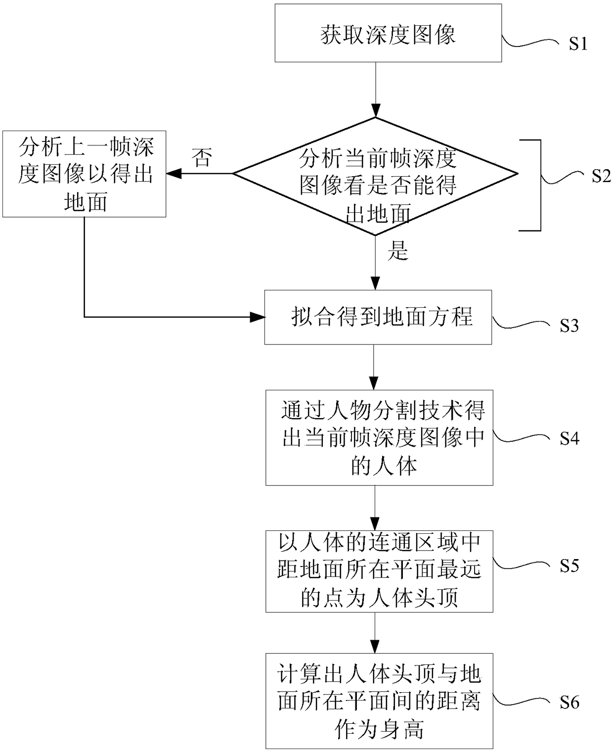 Height measurement system and method