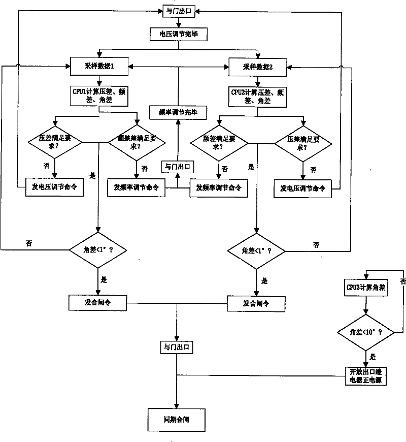 Synchronously-closed multi-CPU coprocessing method