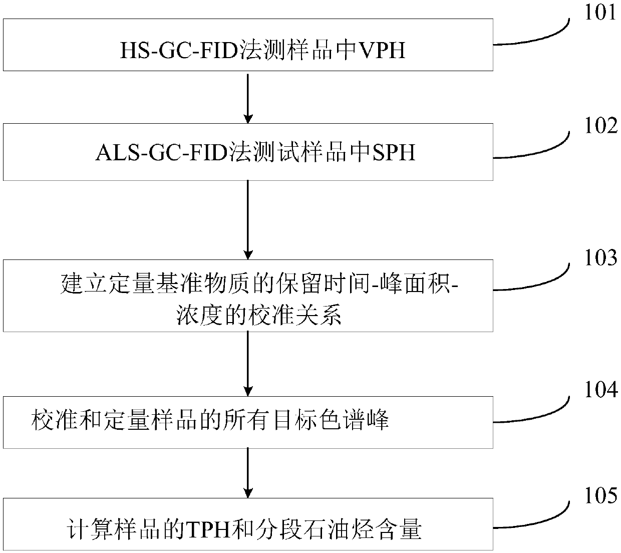 Gas chromatography method for petroleum hydrocarbon component