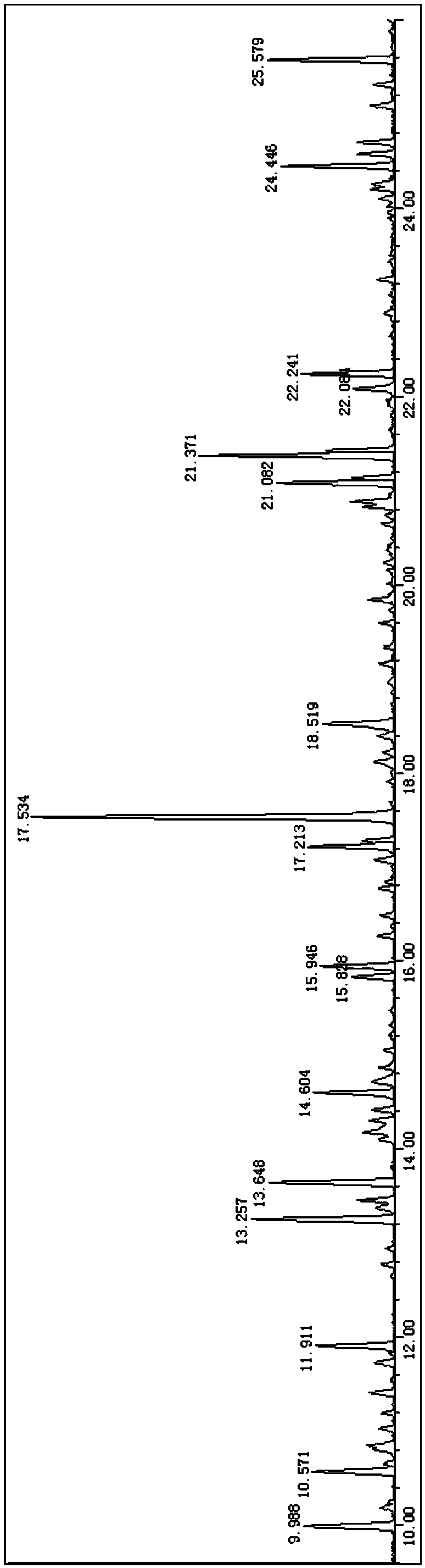 Gas chromatography method for petroleum hydrocarbon component