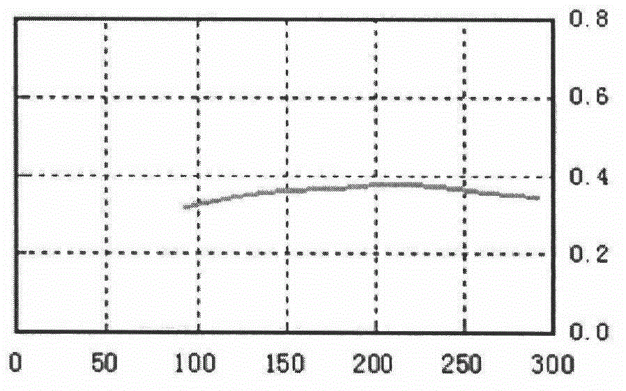 Little-dust and low-metal friction material and preparation method thereof