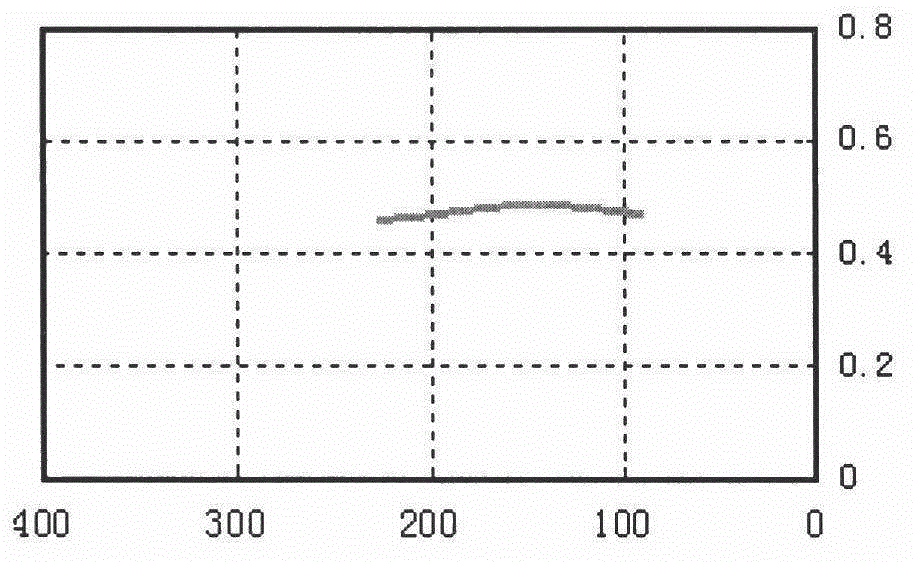 Little-dust and low-metal friction material and preparation method thereof