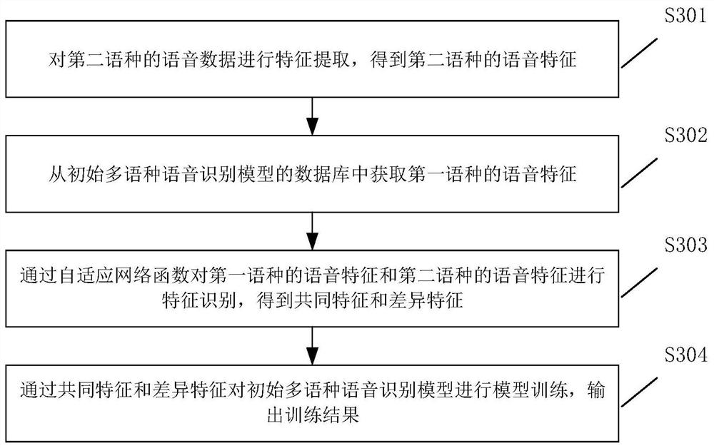 Multilingual speech recognition model training method and device thereof, equipment and storage medium