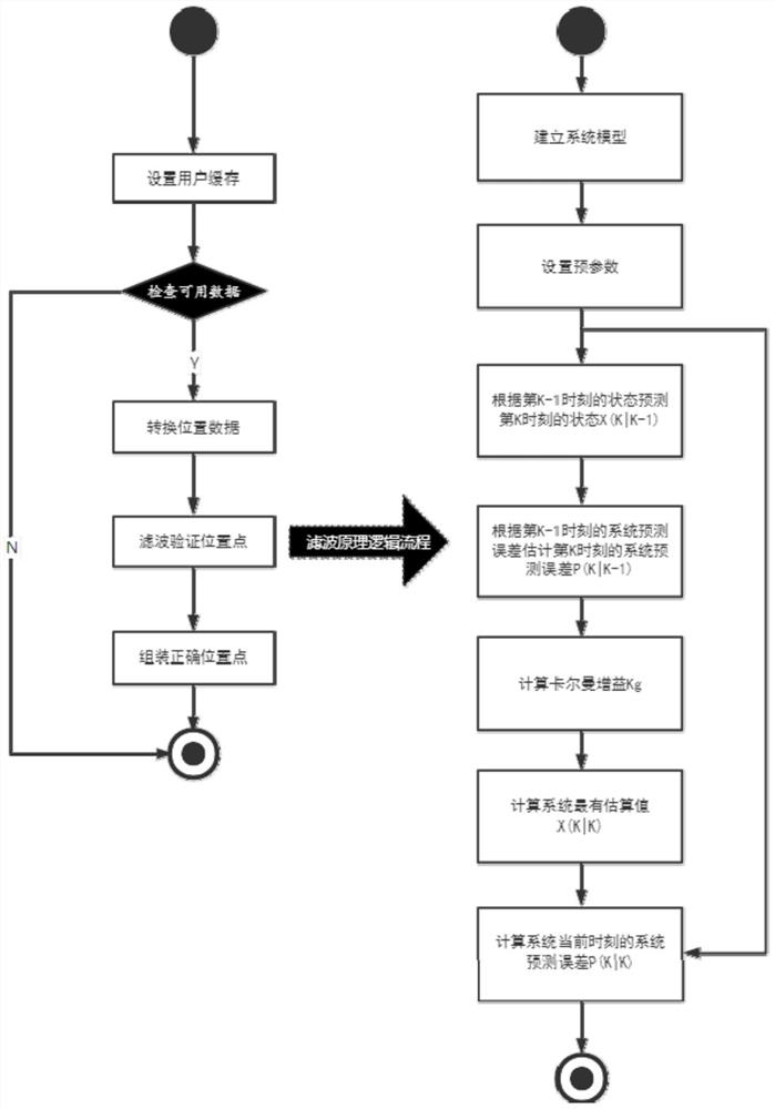 Non-inductive attendance checking method and system based on dynamic positioning simulation human body movement algorithm