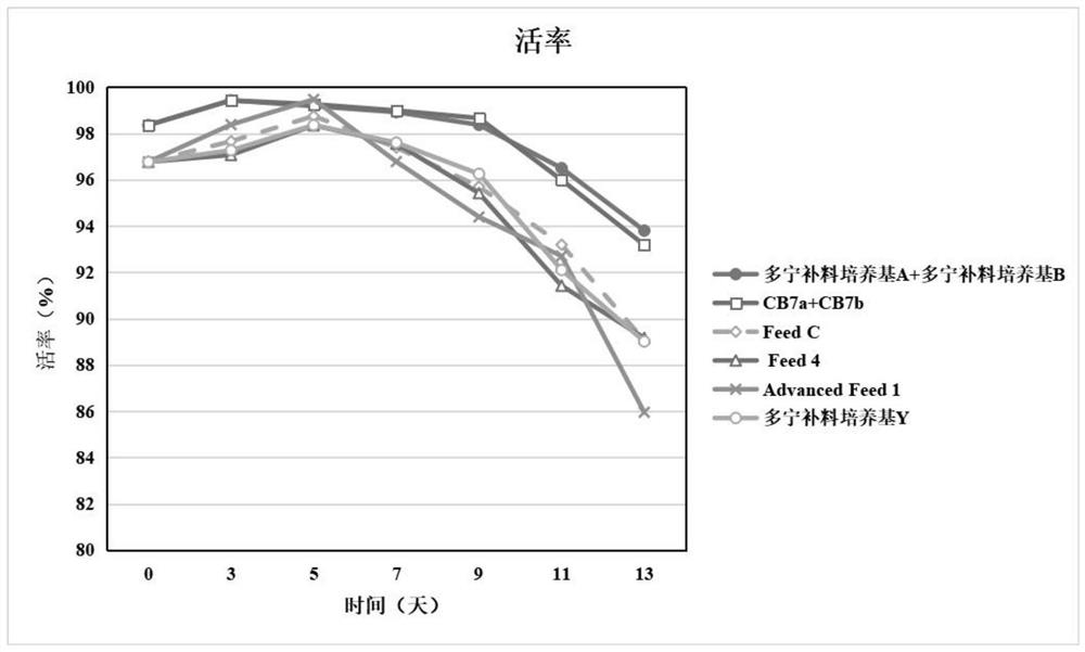 Chemical component-limited high-efficiency fed-batch culture medium, and preparation method and application thereof