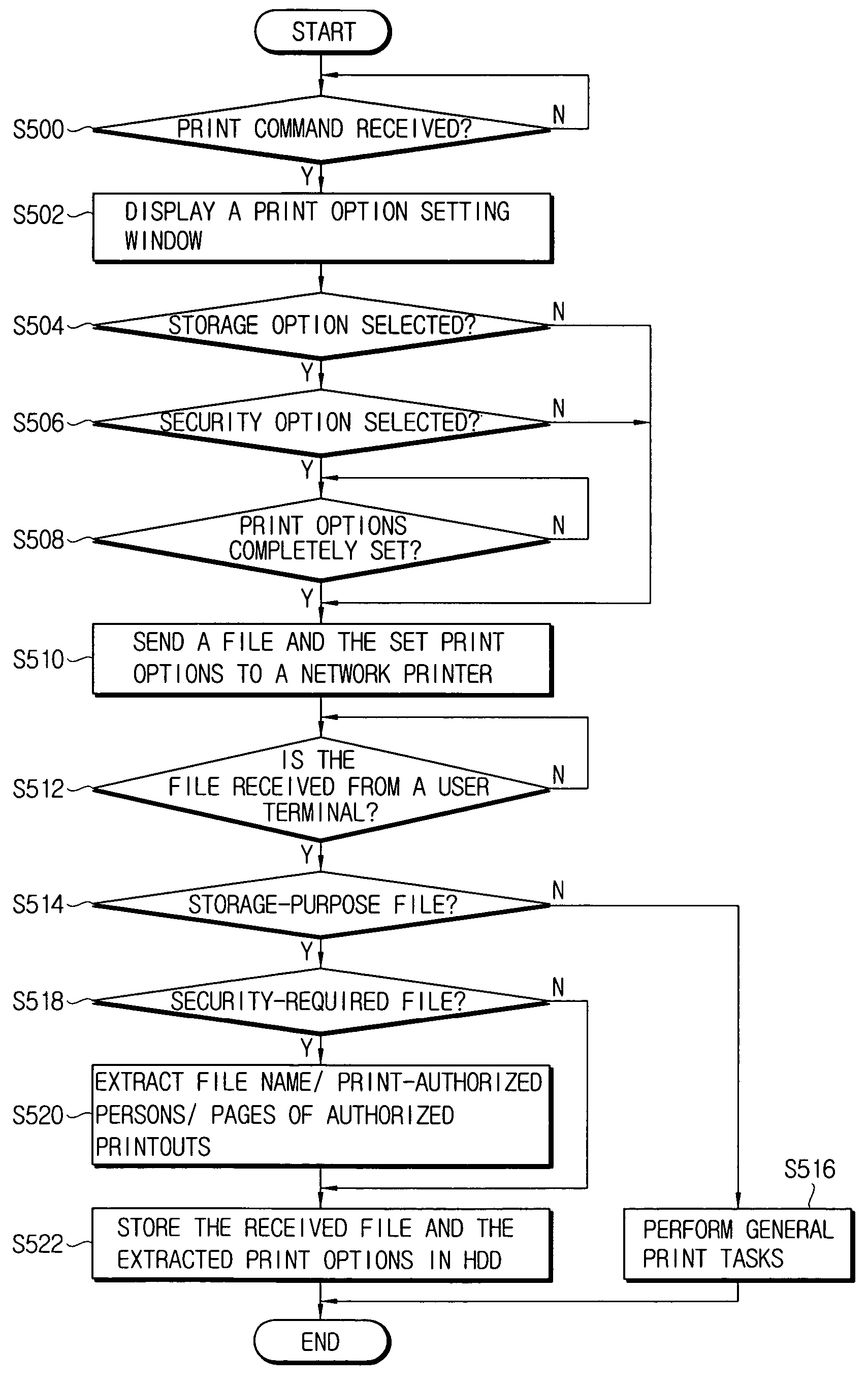 Network-based image forming device and print secure method thereof