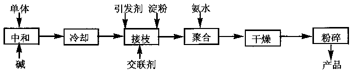 One-step synthesis process of producing biodegradable high-hydroscopicity resin directly with corn powder