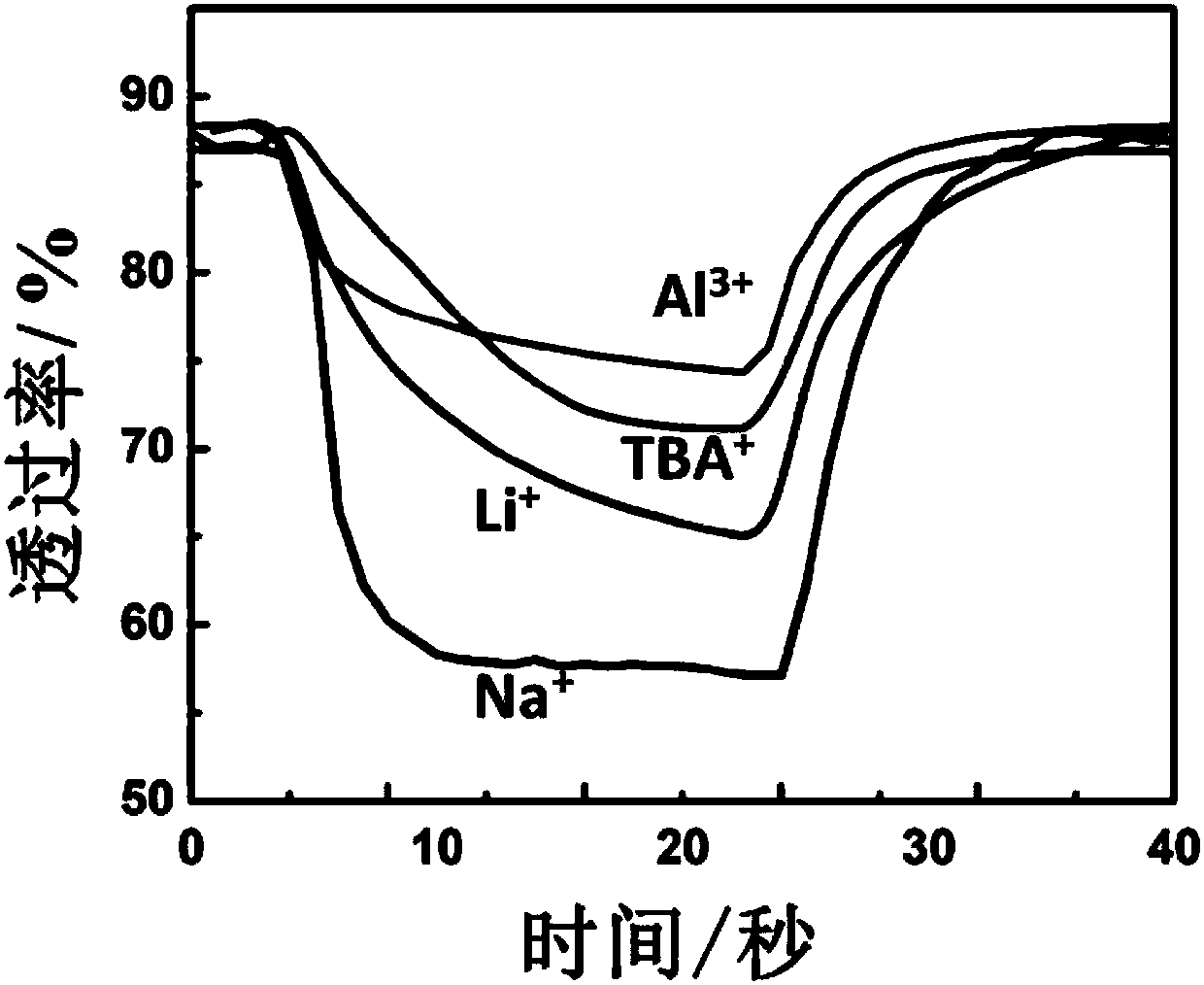 Preparation method of MOFs-based colorful electrochromic intelligent display device