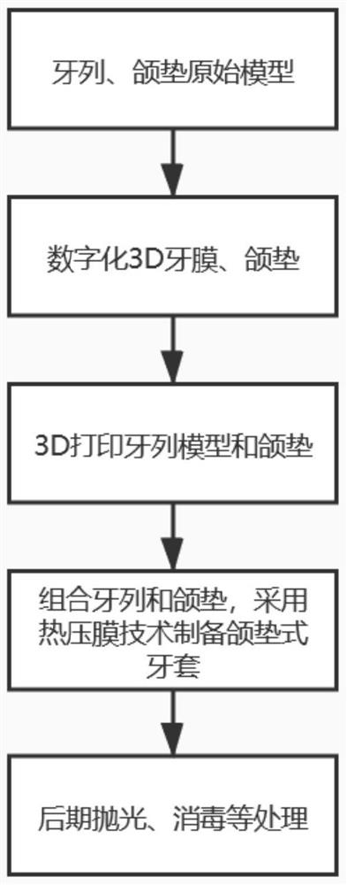 A method for preparing oral functional jaw pads by combining hot-pressed film and 3D direct printing