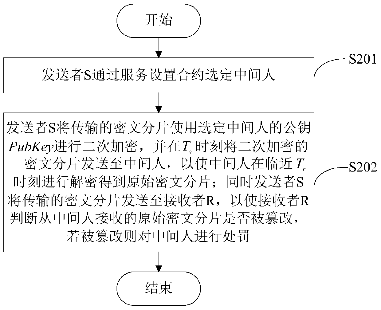 Tamper-proofing timing data secret transmission method based on block chain smart contract