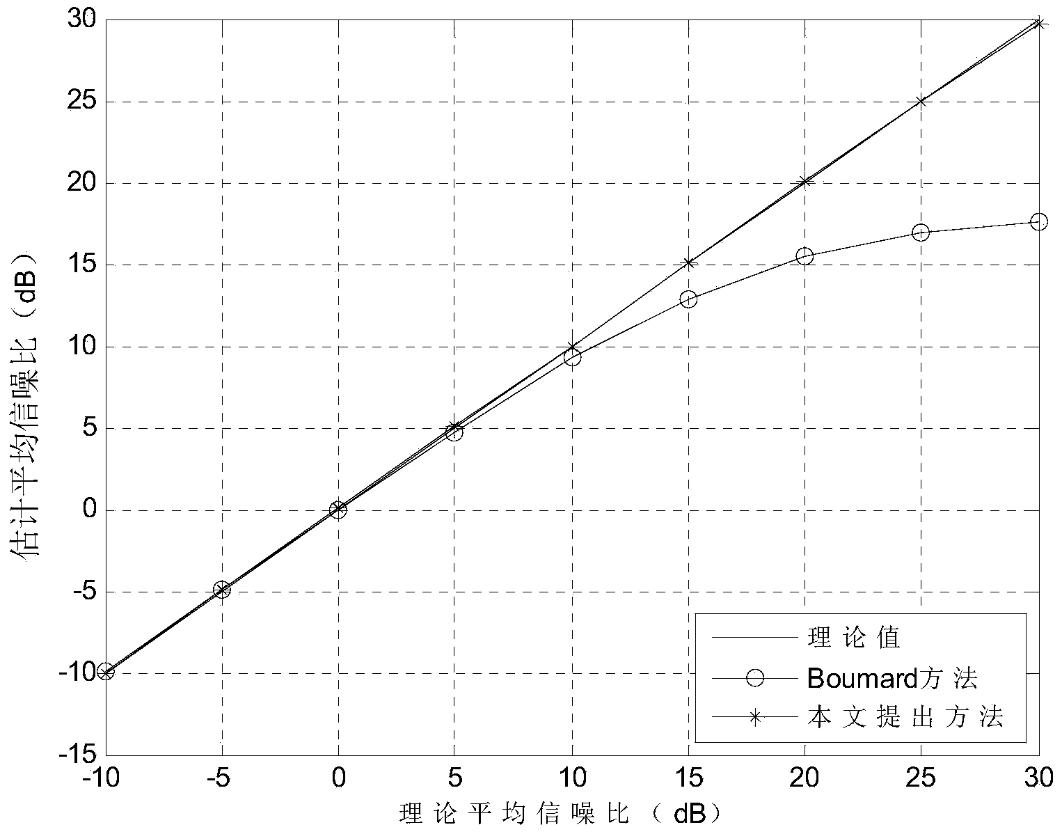 Signal-to-noise ratio estimation method based on detection reference signal