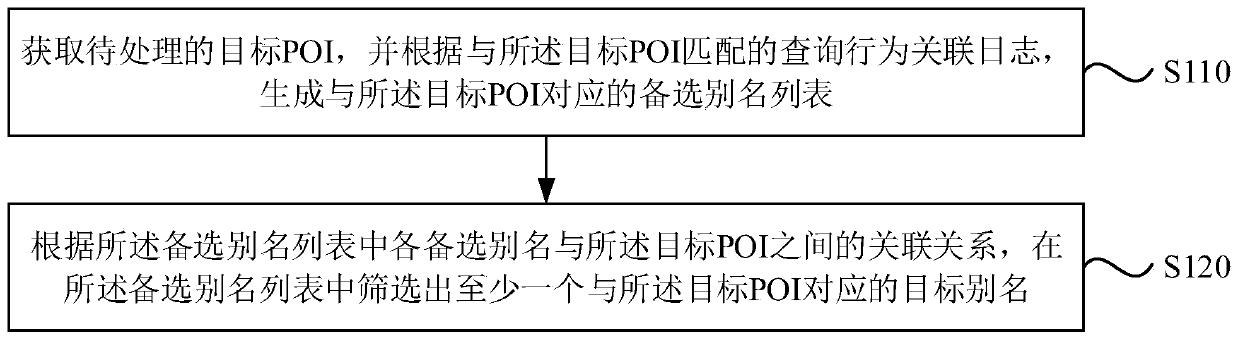 POI alias determination method and device, computer equipment and storage medium