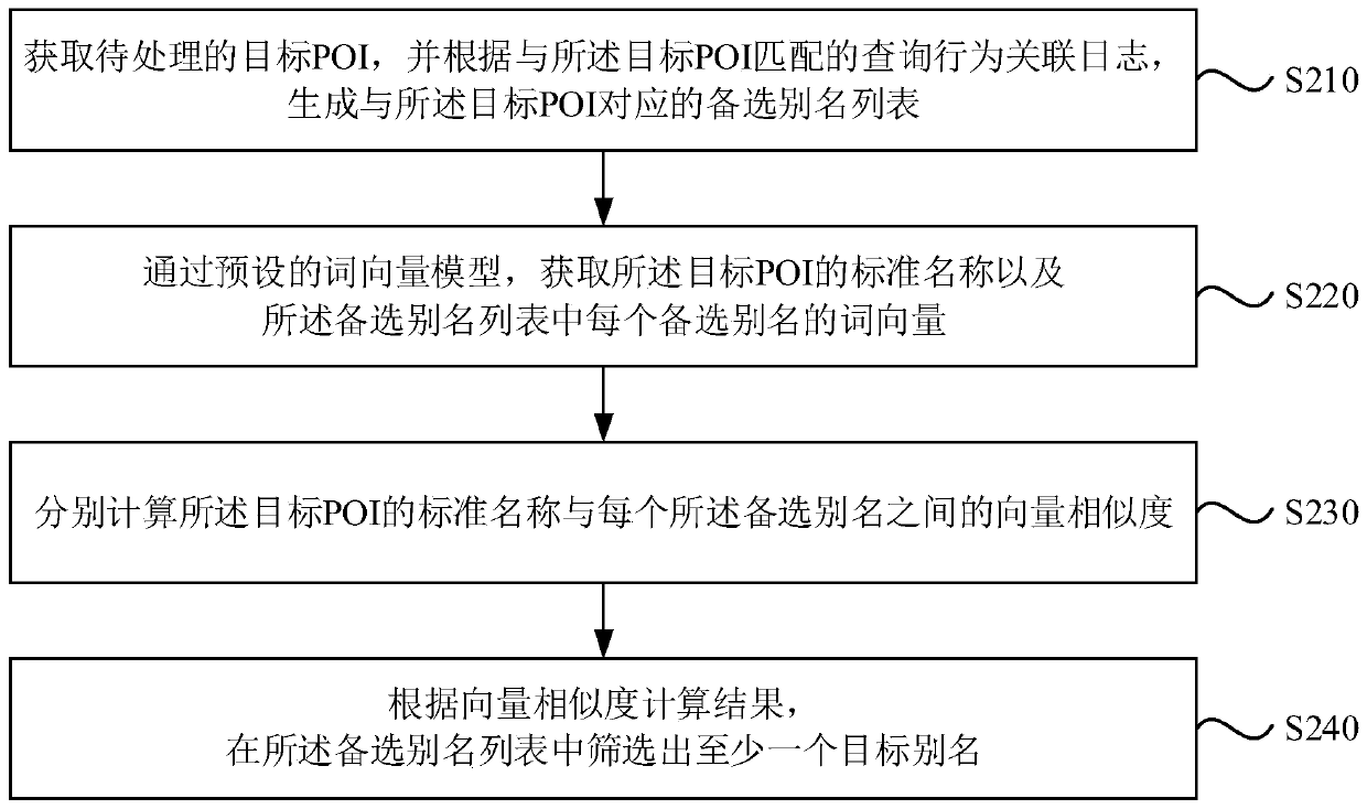 POI alias determination method and device, computer equipment and storage medium