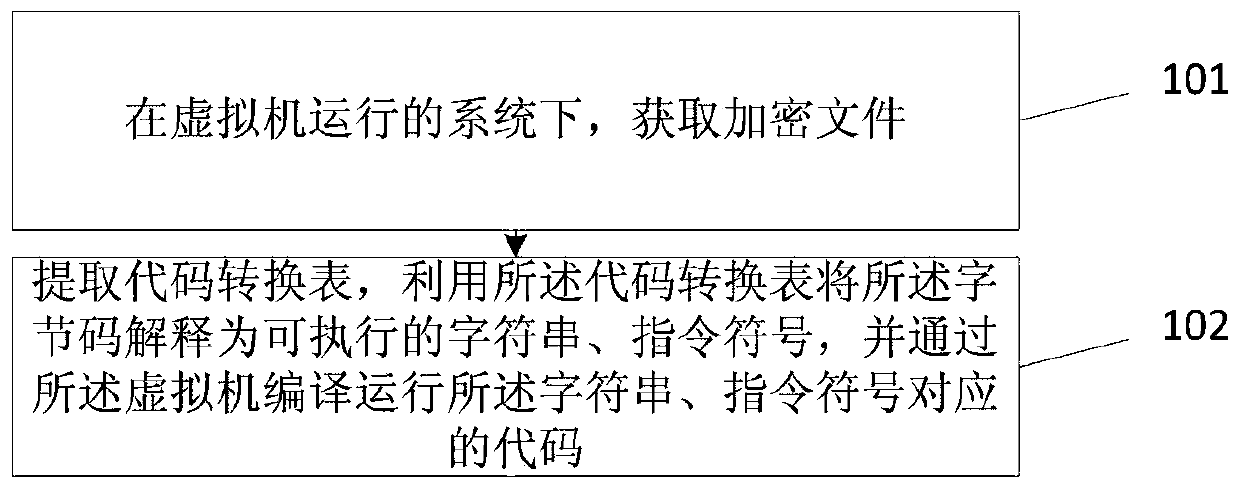 Encrypted code operation method and device, storage medium and terminal