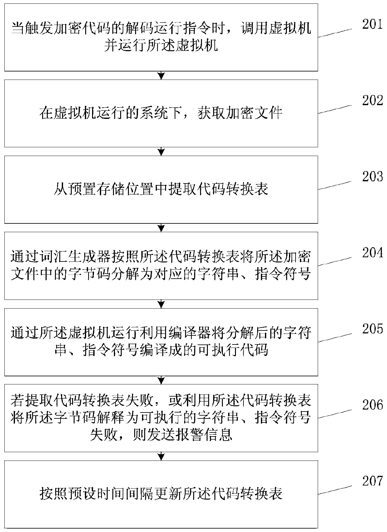 Encrypted code operation method and device, storage medium and terminal