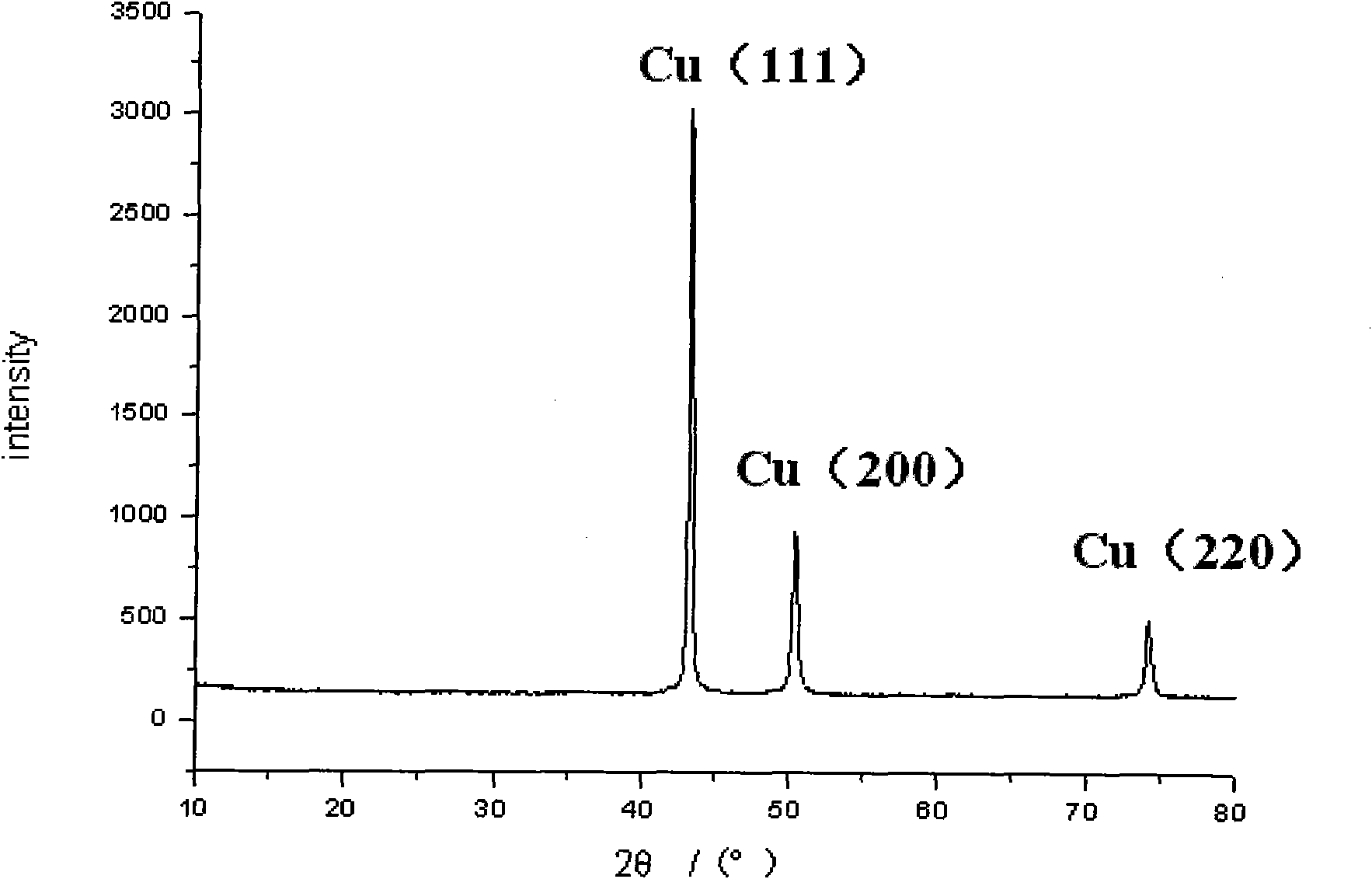 Method for preparing nano copper conductive ink