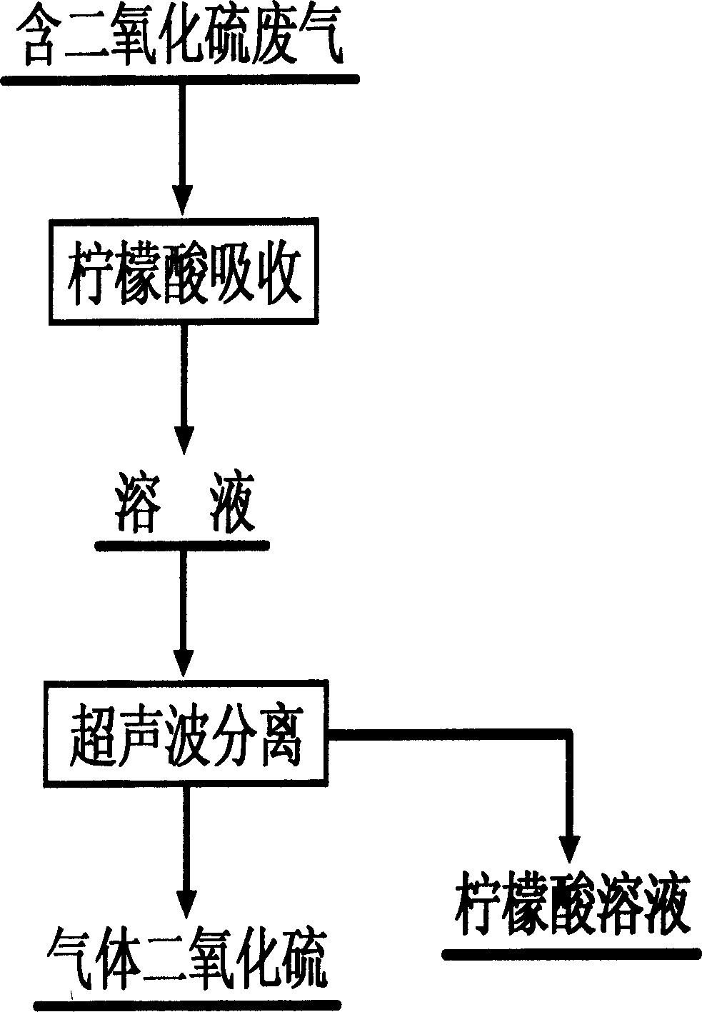 Method for deprivig sulfur dioxide in solution of citrate