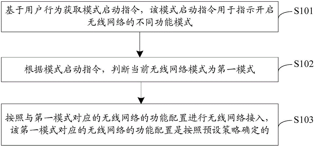 Wireless network access method and terminal