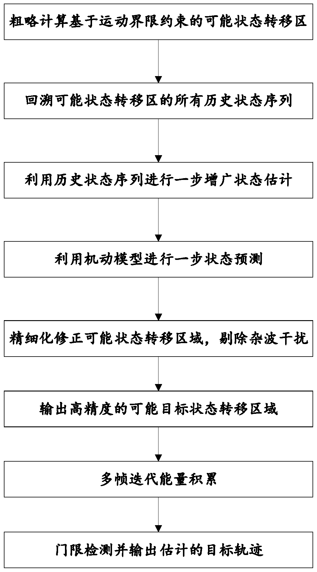 Maneuvering target multi-frame detection tracking method based on linear pseudo-measurement model