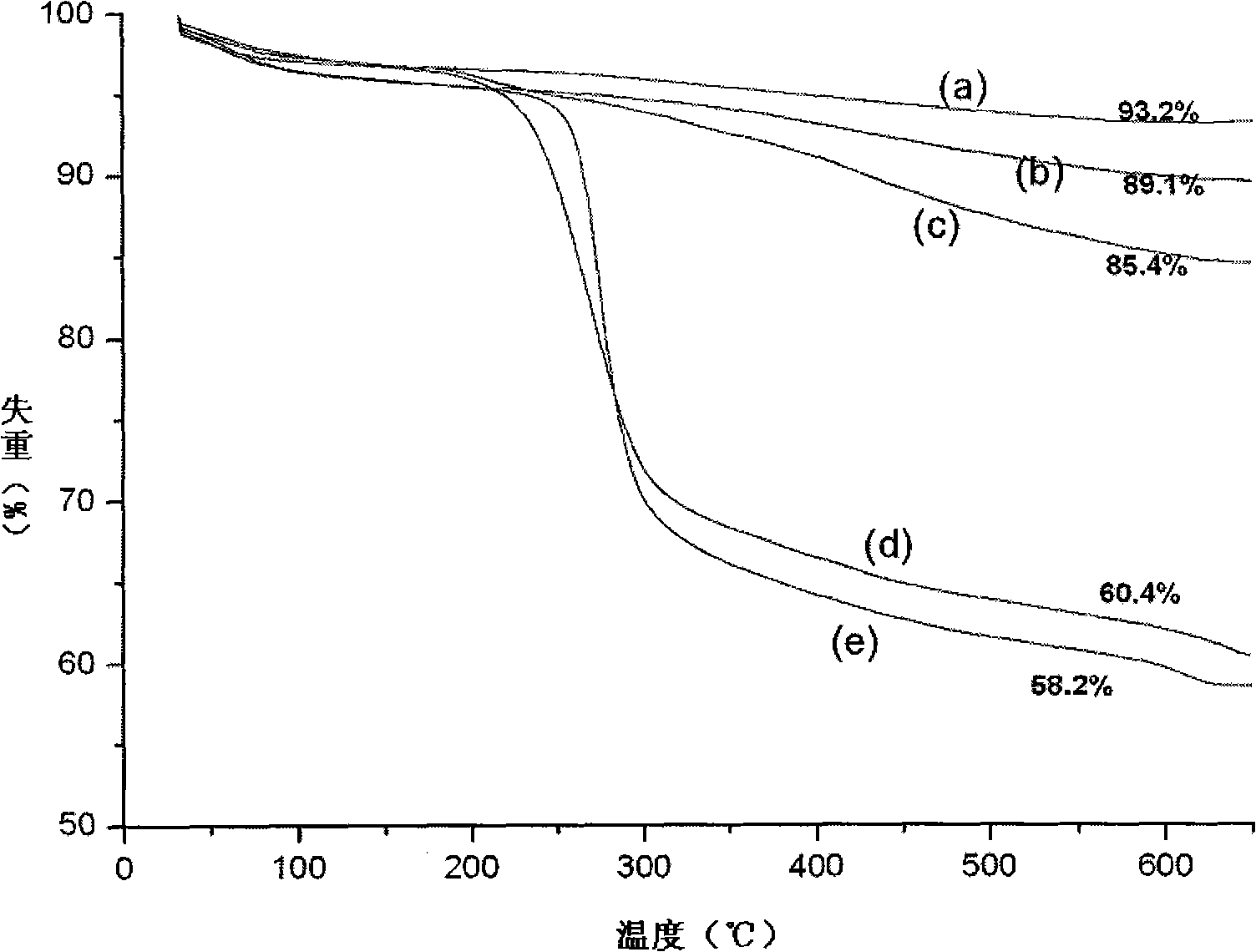 Surface carboxyl functionalized polystyrene / nano silicon dioxide hybridization material and preparation thereof