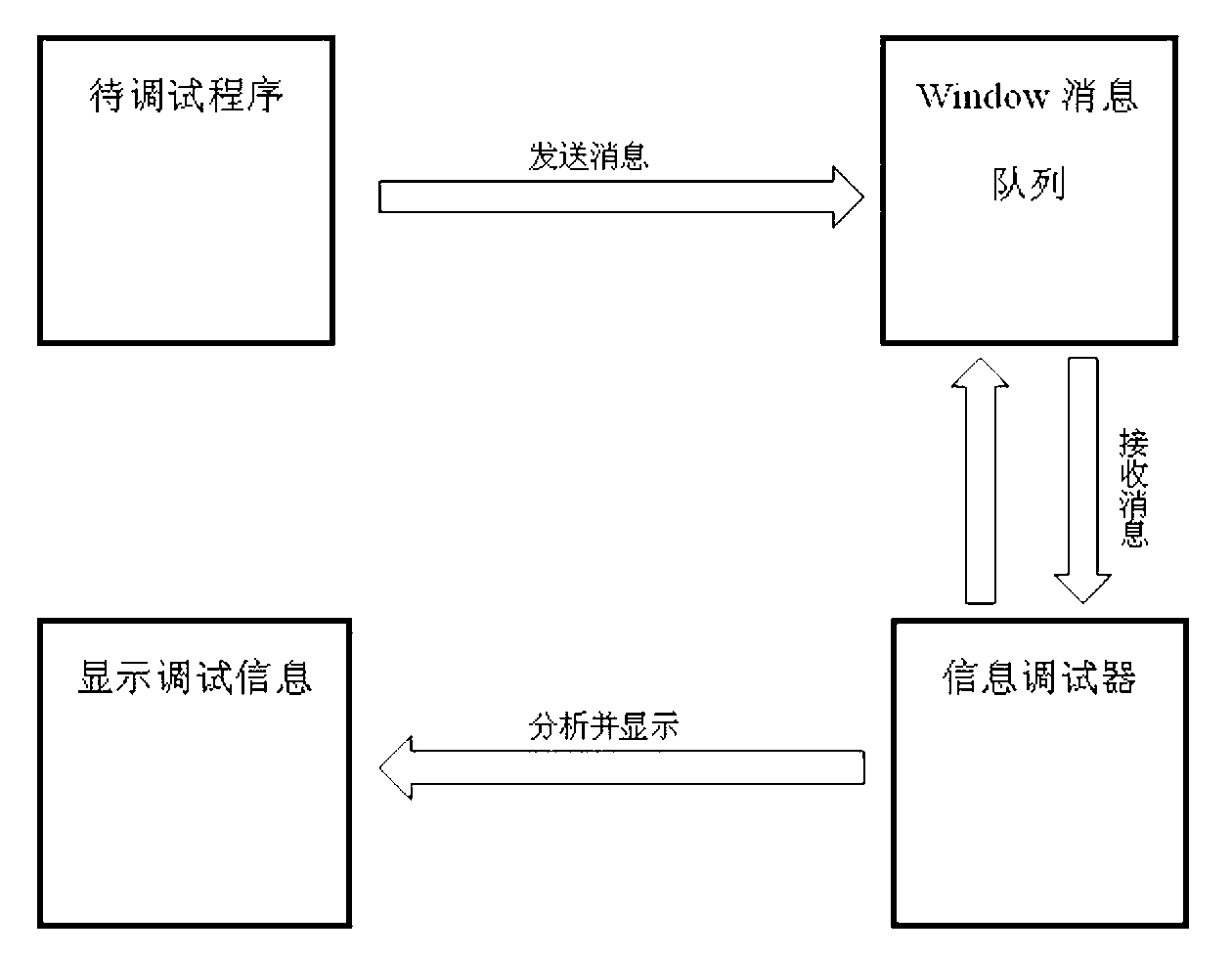 Software debugging method based on Windows message mechanism