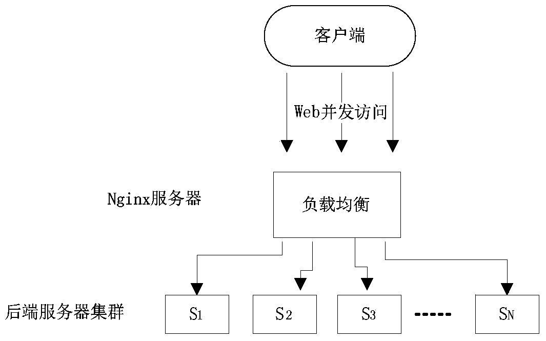 A method to improve the load balancing efficiency of nginx server