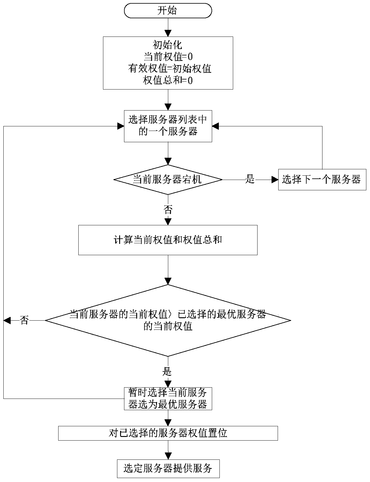 A method to improve the load balancing efficiency of nginx server