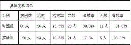 Prescription for treating synovitis and preparation method