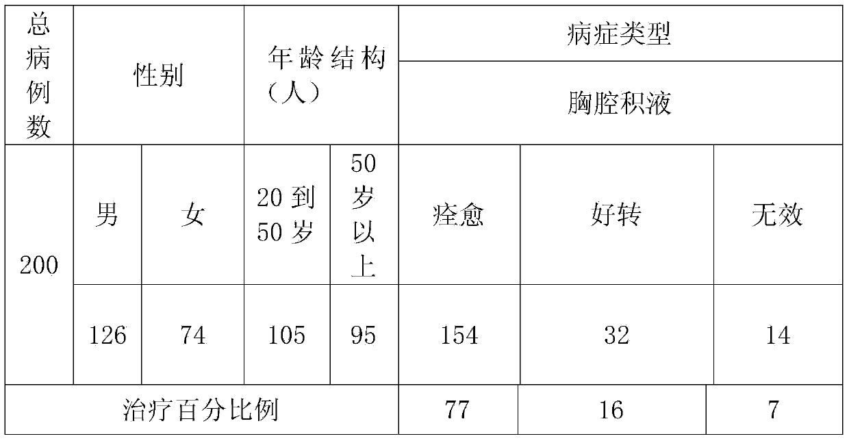 Traditional Chinese herbal medicinal formula for treating pleural effusion and preparation method thereof