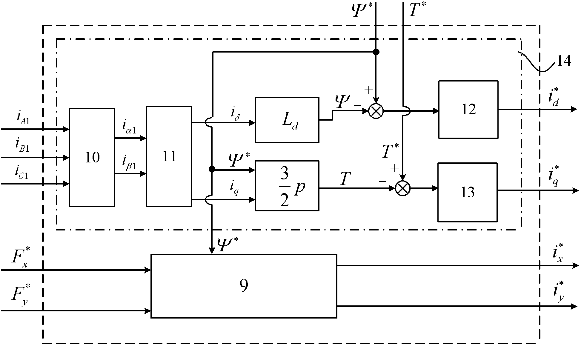 Bearingless synchronous reluctance motor decoupling control system and construction method thereof