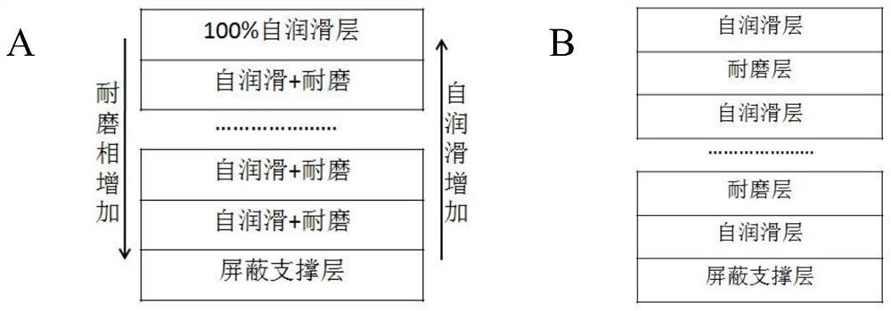 A self-lubricating wear-resistant composite coating and its preparation method and application