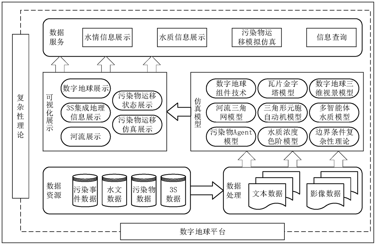 Water pollution transport simulation system based on complexity theory