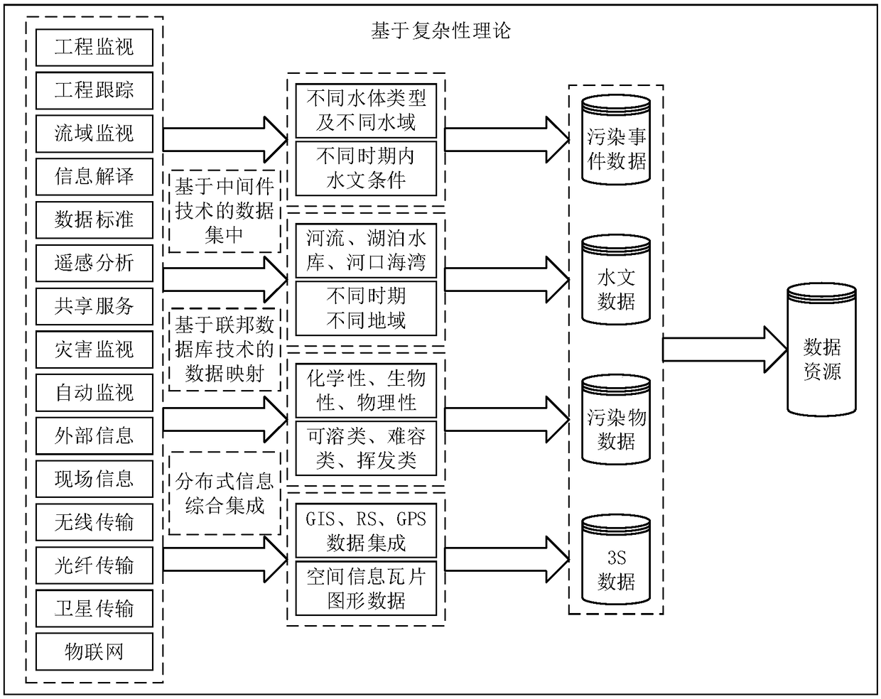 Water pollution transport simulation system based on complexity theory