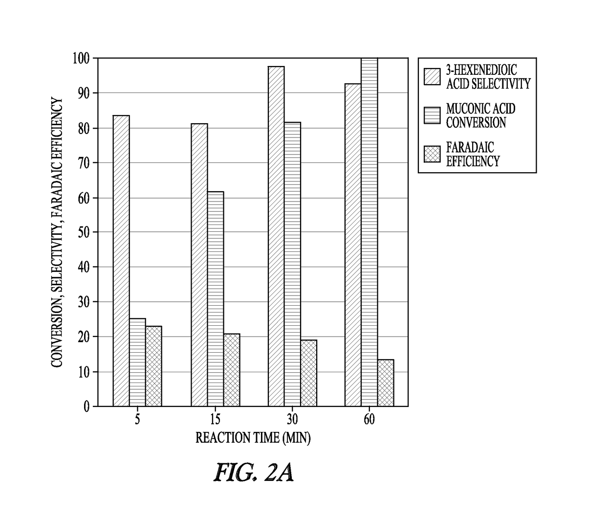 Electrocatalytic hydrogenation of muconic acid