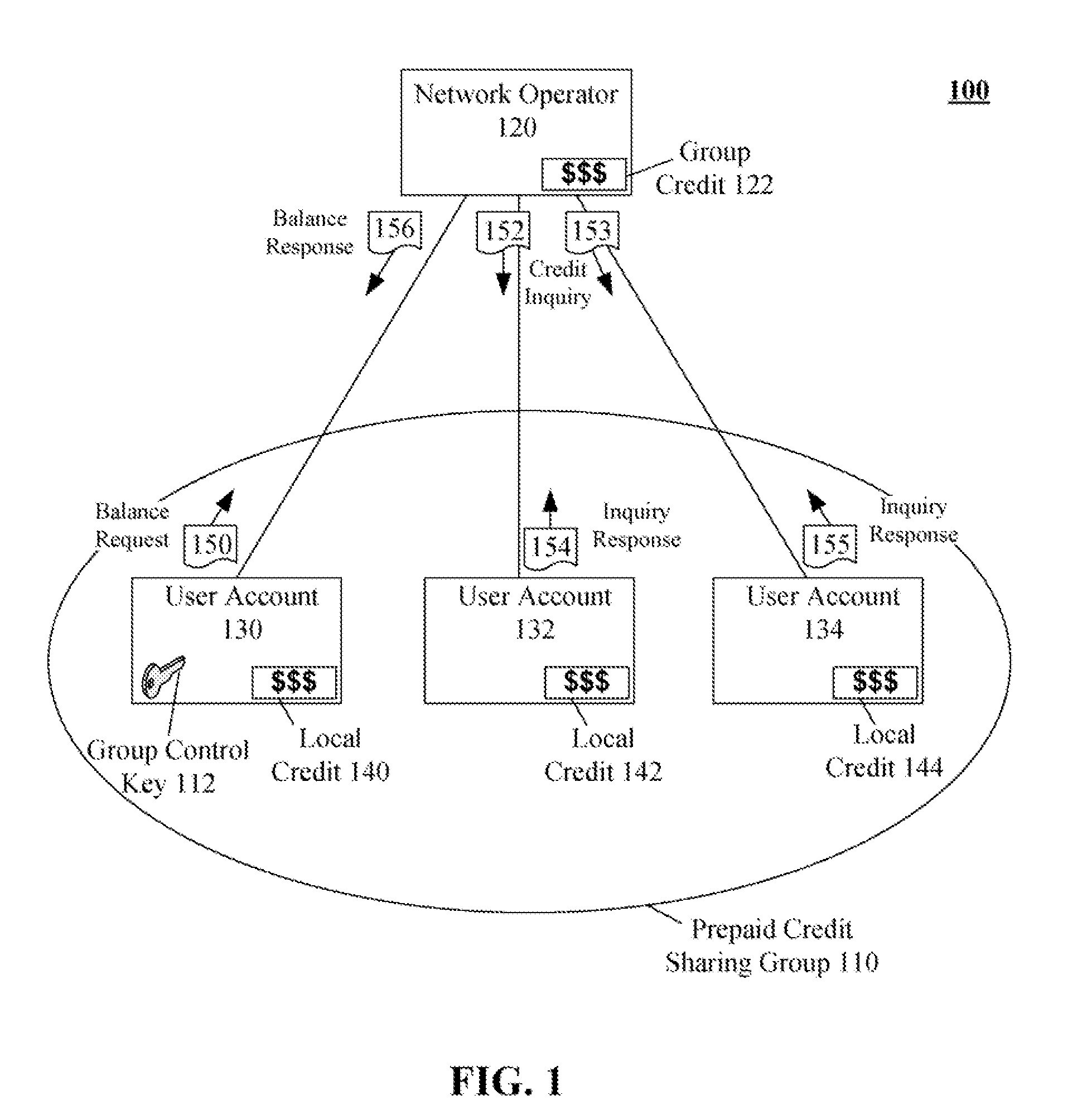 Sharing prepaid mobile telephony credit among a group