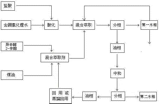 Extraction and boron removal method for lithium-containing brine