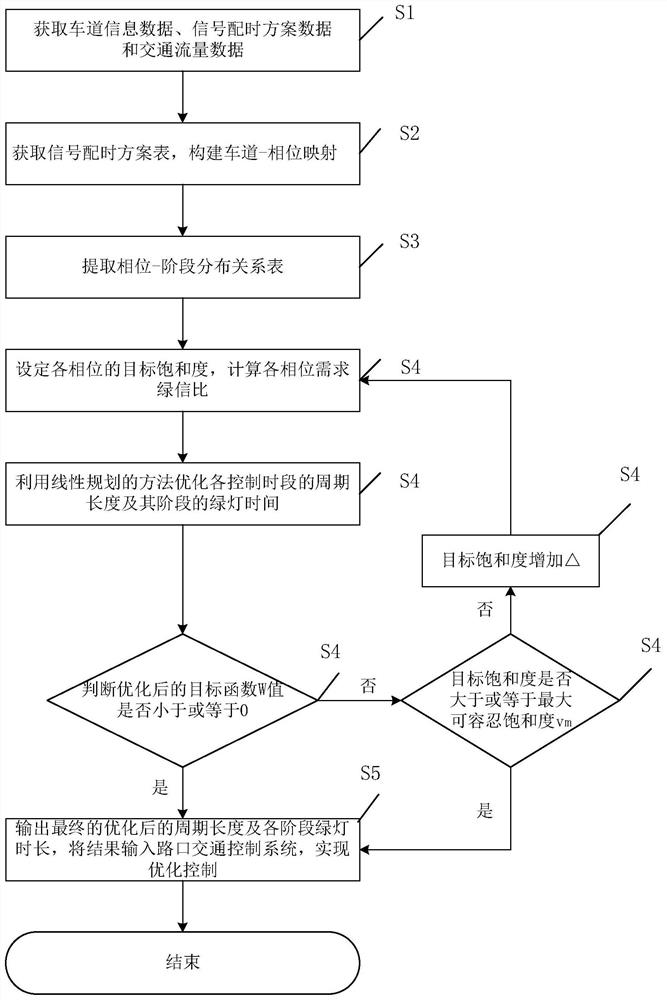 A Timing Parameter Optimization Method for Phase-Phase Signal Control Scheme