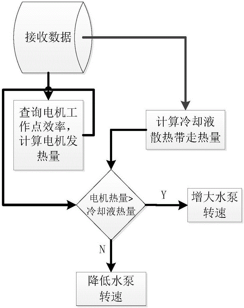 Permanent magnet synchronous motor cooling system for electric automobile and control method thereof