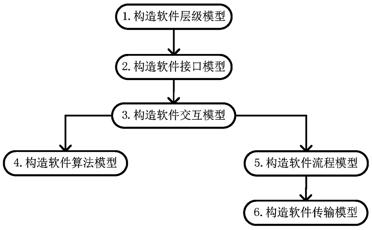 A General Software Modeling Method for Constructing Software Model Based on Software Metamodel