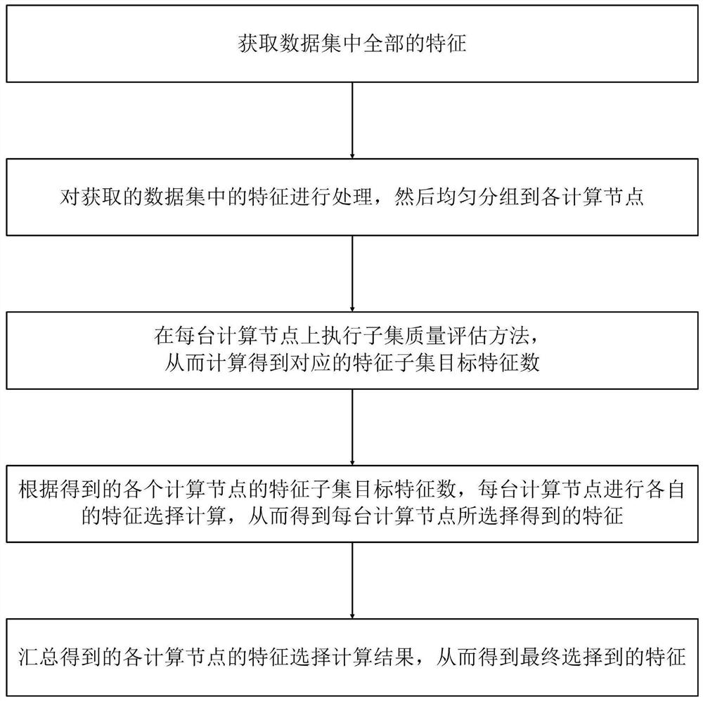 Distributed column subset selection method and system and leukemia gene information mining method