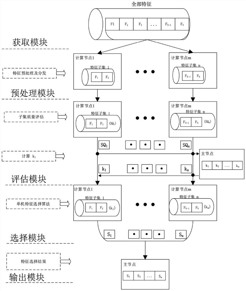 Distributed column subset selection method and system and leukemia gene information mining method